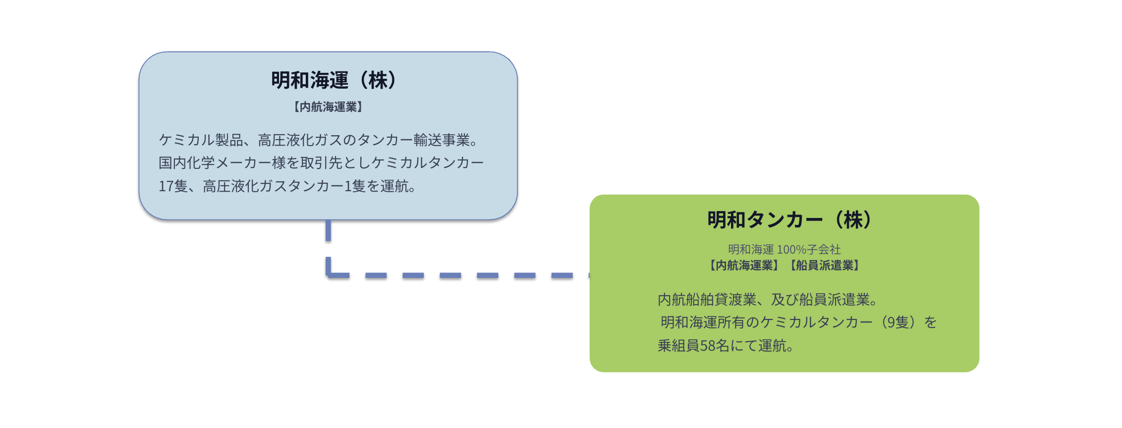 グループ体制
