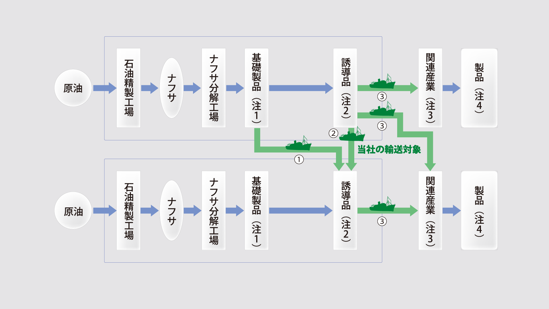 主要輸送品目