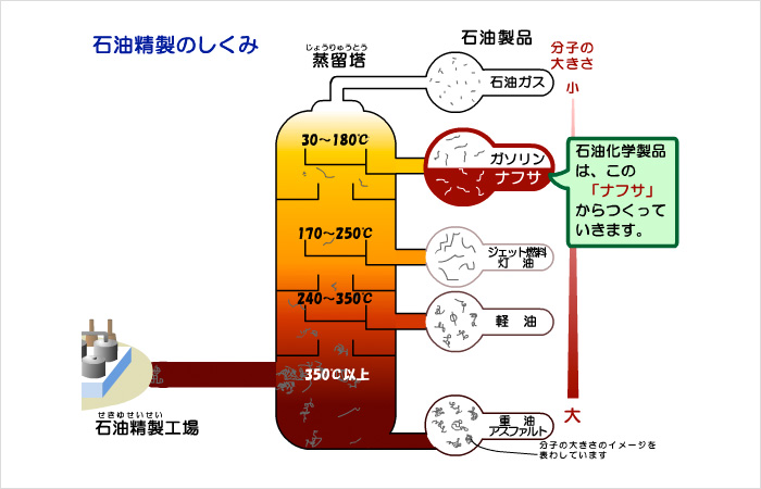 ① 石油精製工場