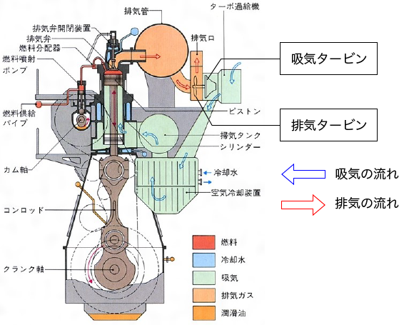 船舶用ターボ 過給機 タービン-