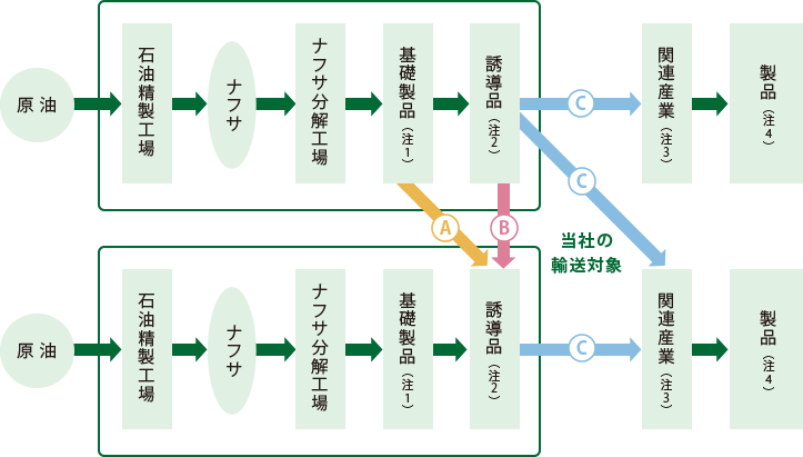 輸送概要