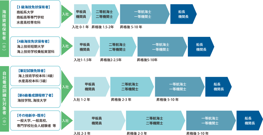 海上職キャリアパス