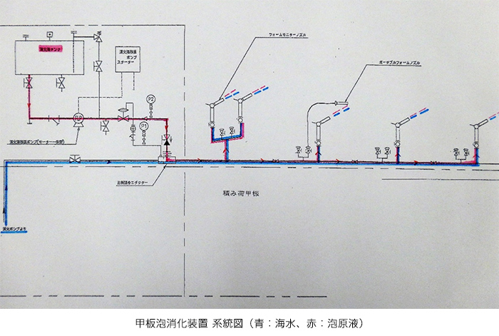 甲板泡消化装置　系統図（青：海水、赤：泡原液）