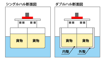 タンカーのダブルハル化