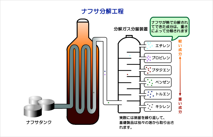 ナフサ分解工程