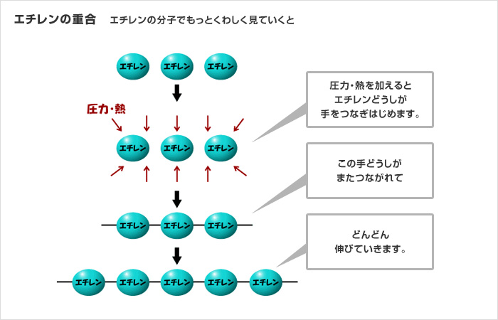 エチレンの重合