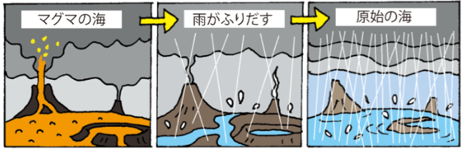 海の誕生と塩辛い理由