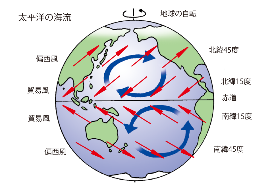 海流の原理