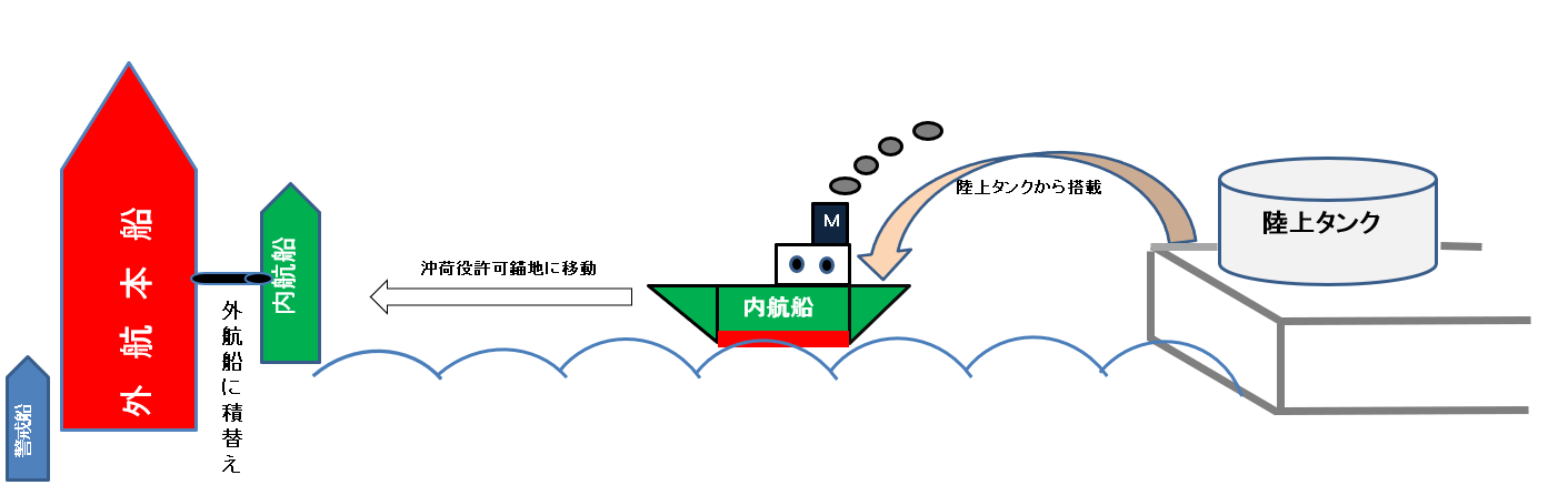 沖荷役イメージ（輸出の場合。輸入の場合は逆方向への輸送となる）