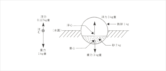 船は鉄の塊なのにどうして浮くの？