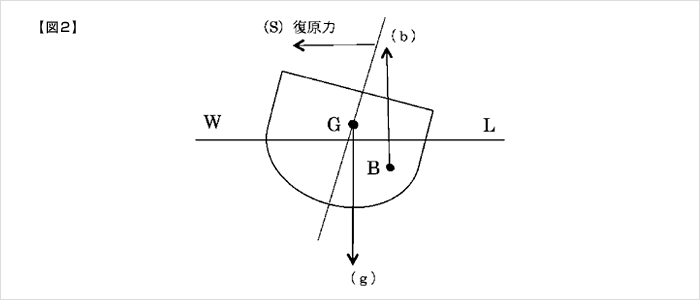 明和海運株式会社 復原力 Stability ってなんだろう