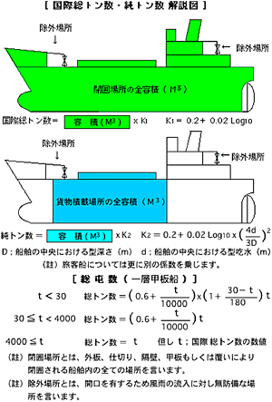 明和海運株式会社 どうして船の大きさを表すのに トン を使うの