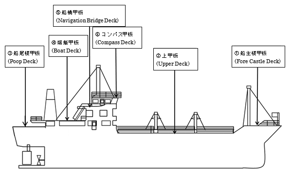 明和海運株式会社 デッキ Deck の種類
