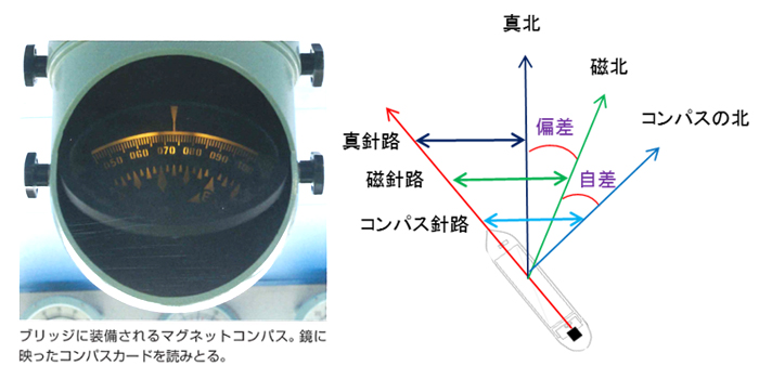 明和海運株式会社 | » 航海計器 マグネットコンパスとジャイロコンパス