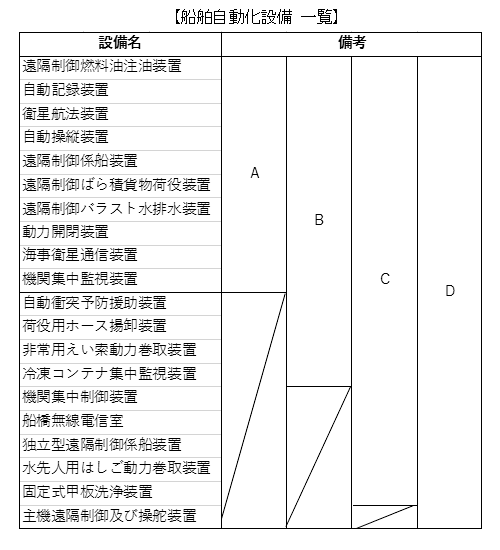 海運豆知識　第81回「自動化船(近代化船)について」
