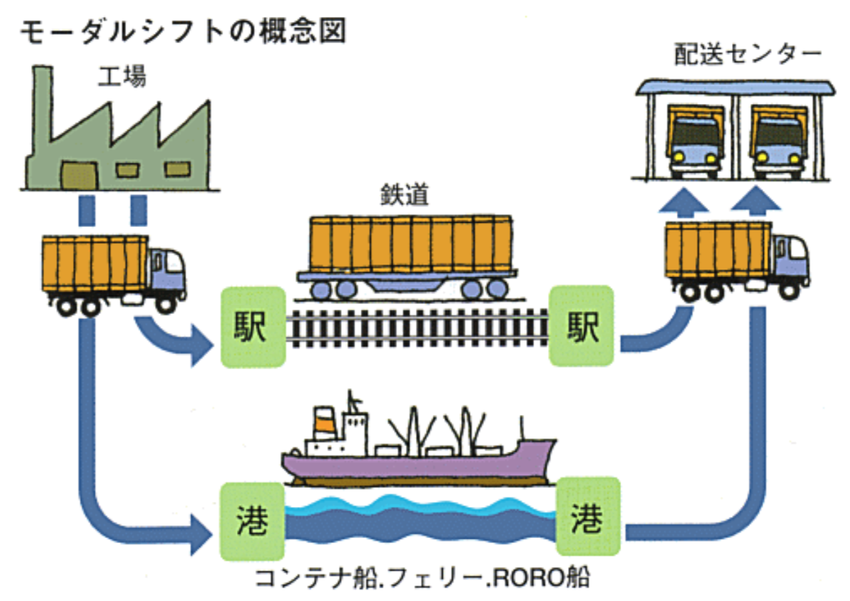 モーダルシフトの概念図