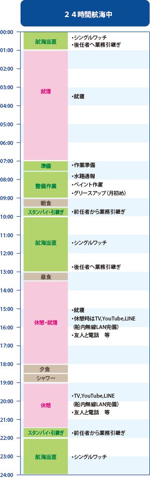 ２４時間航海中