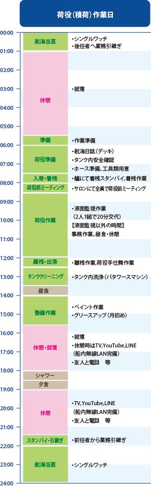 荷役（積荷）作業日