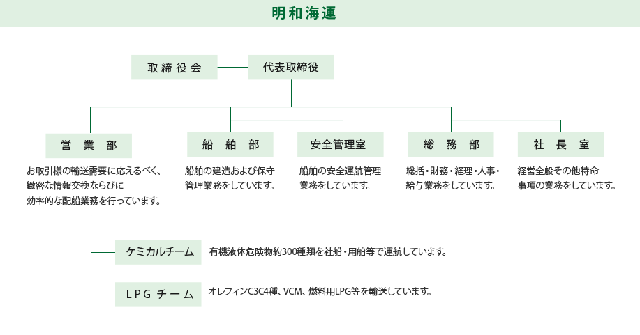 組織図