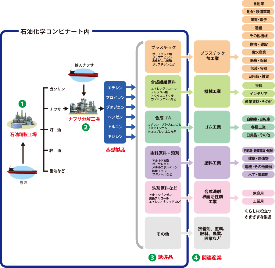 石油化学製品ができるまで