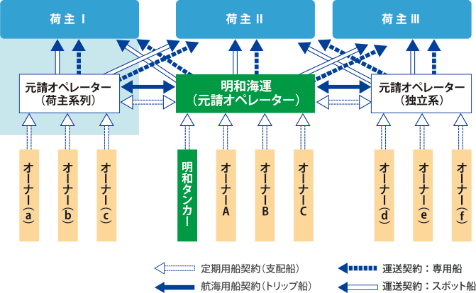 ケミカルタンカー業界のしくみ