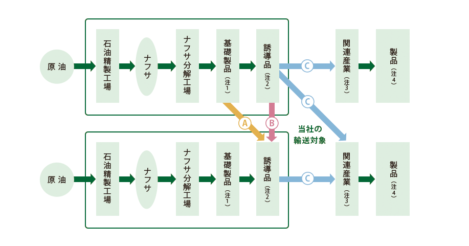 主な輸送内容