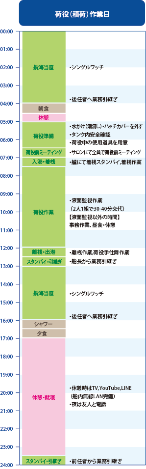 荷役（積荷）作業日