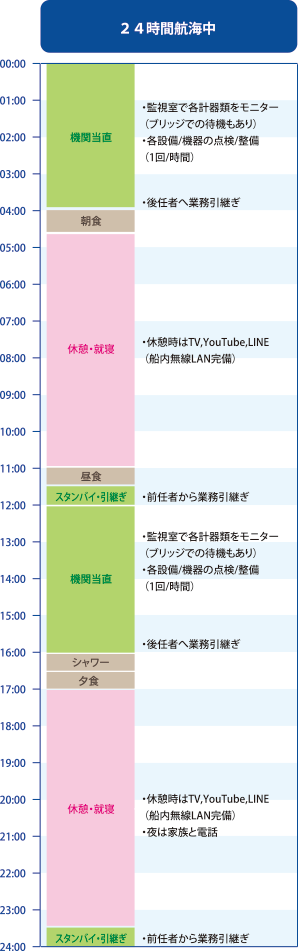 ２４時間航海中