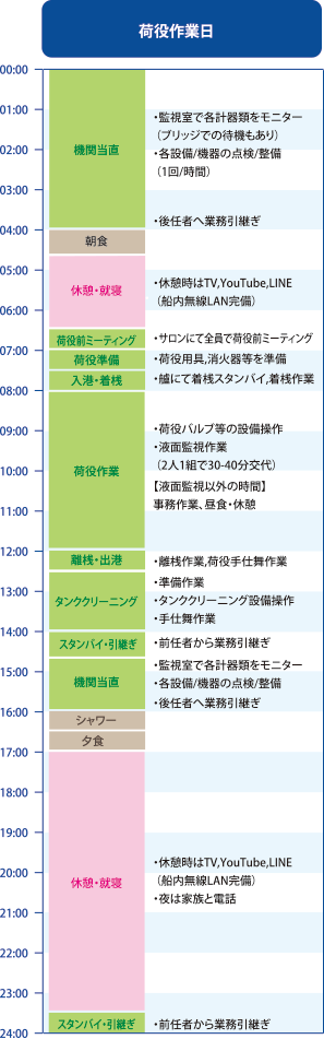 荷役（積荷）作業日