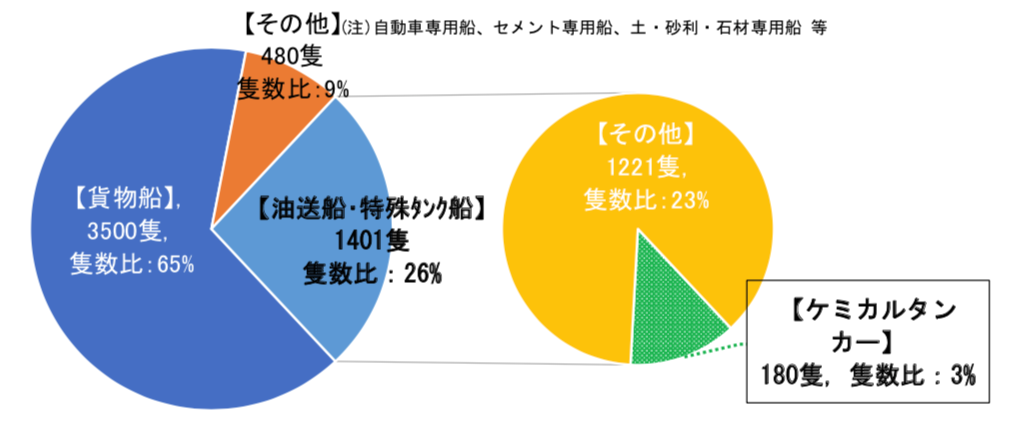 ケミカルタンカー海上輸送量