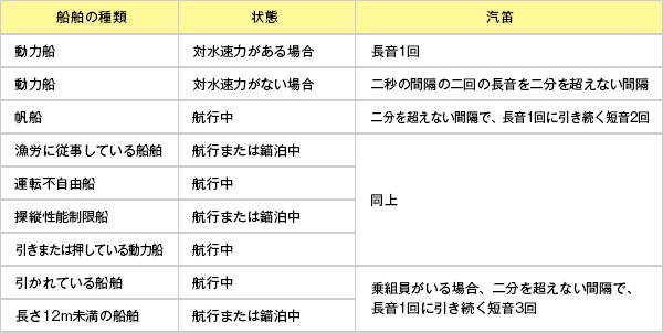 音響信号一覧（霧中信号）