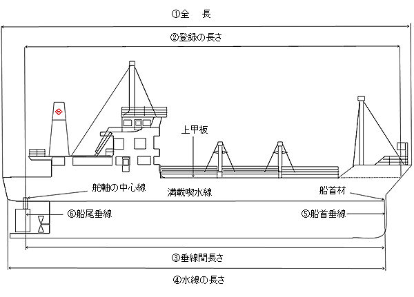 明和海運株式会社 船体主要寸法について