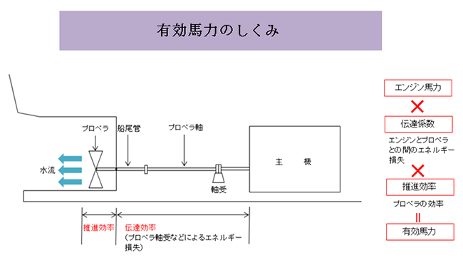 明和海運株式会社 馬力という単位
