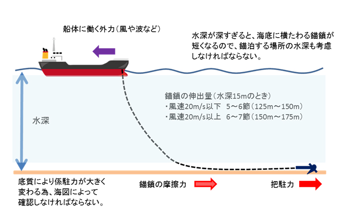 単錨泊の錨鎖の伸出量はどのくらいですか? | 錨 巻き上げる 効果 – BETE