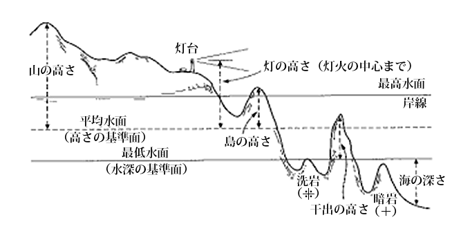 海図図式について