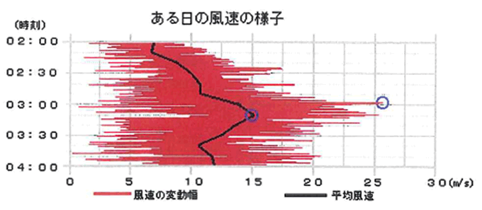瞬間風速と平均風速
