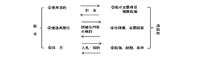 船の一生