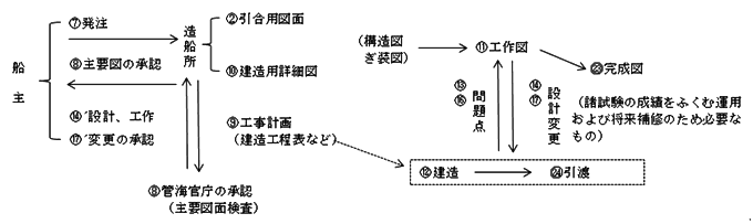 船の一生