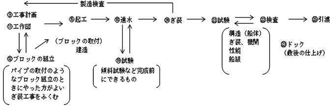 船の一生