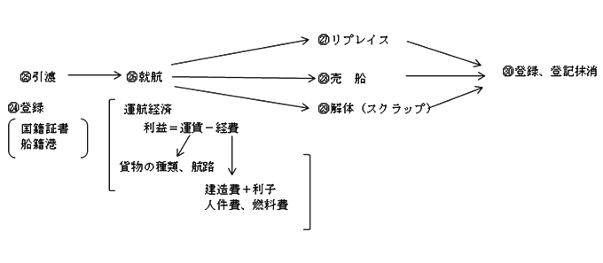 船の一生