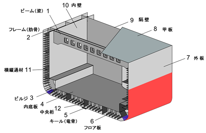 明和海運株式会社 船体の構造様式