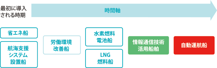 先進的な船舶等の開発･普及のプロセスイメージ
