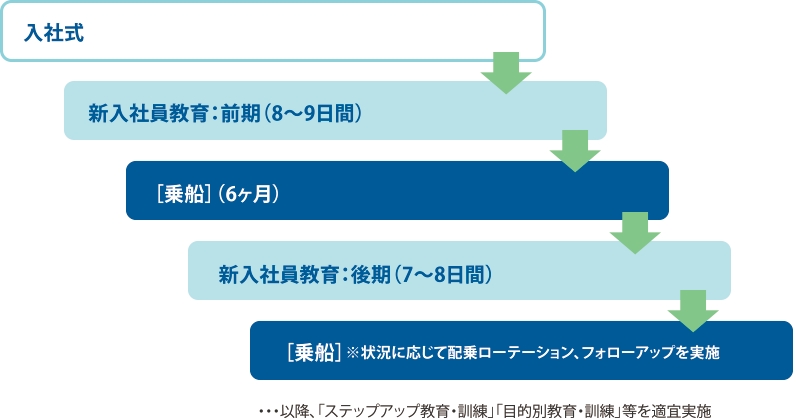 新入社員教育スケジュール