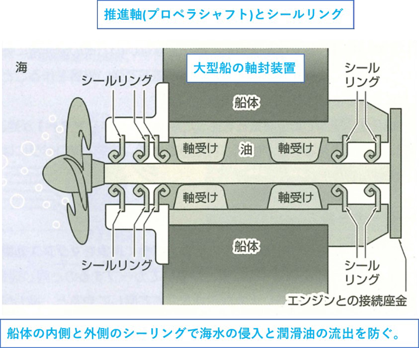 明和海運株式会社 軸封装置 シャフトシール は今でも船の泣き所