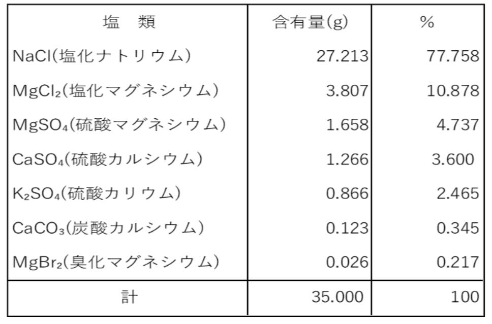 主要な塩類と比率